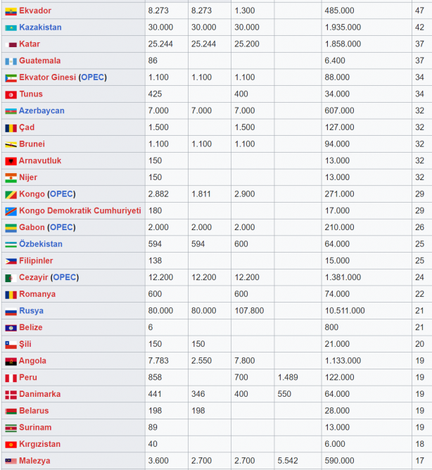 Foto - Ülkelerin kalan petrol rezervleri belli oldu! Venezuela 993 yıl daha petrol çıkaracakken Türkiye'nin sadece...