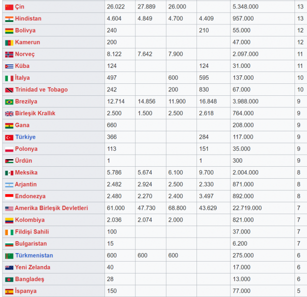 Foto - Ülkelerin kalan petrol rezervleri belli oldu! Venezuela 993 yıl daha petrol çıkaracakken Türkiye'nin sadece...