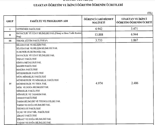 Foto - Üniversite harç ücretleri ne kadar oldu? Hangi üniversitenin harcı ne kadar? 2022-2023 Uzaktan eğitim-İkinci öğretim harç ücretleri: