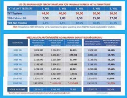 Foto - Üniversiteyi kazanmak için kaç net gerekir? 2 yıllık 4 yıllık üniversite tercihi için kaç net olmalı?