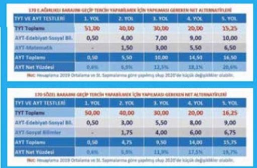 Foto - Üniversiteyi kazanmak için kaç net gerekir? 2 yıllık 4 yıllık üniversite tercihi için kaç net olmalı?