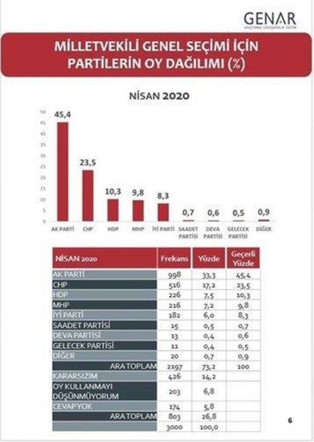 Foto - Ünlü anketçi bombayı patlattı: O partilere büyük şok