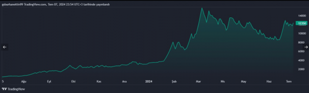 Foto - Ünlü gıda şirketi 5 liradan 12 bin 350 lira oldu! Kimse inanamıyor