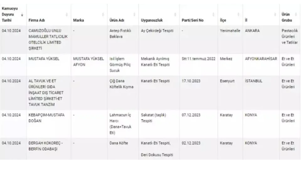 Foto - Ünlü köftecide skandal! Dana eti diye bakın ne yedirmişler