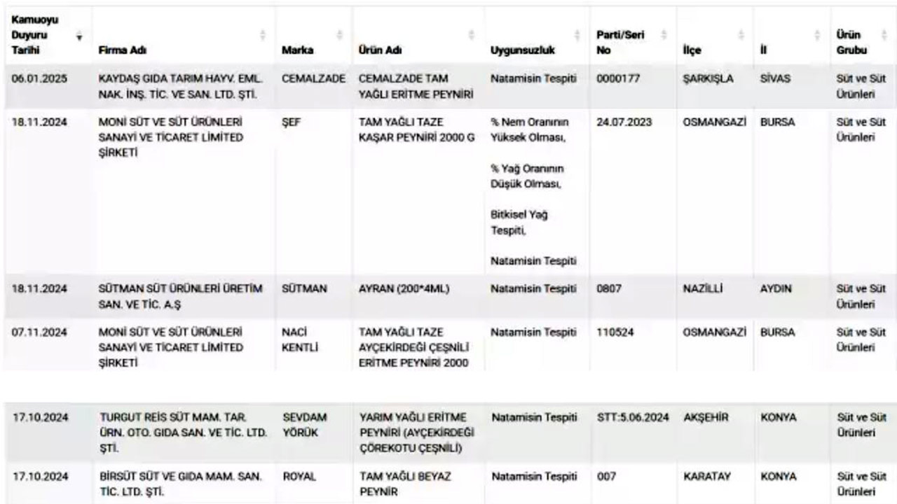 Foto - Ünlü zincir marketin sattığı peynirlerde 'mantar ilacı' tespit edildi
