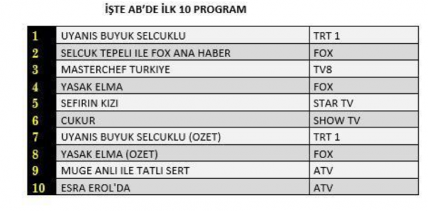 Foto - Uyanış Büyük Selçuklu bombası! Çukur ve Yasak Elma şoku yaşadı