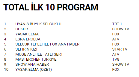 Foto - Uyanış Büyük Selçuklu reytingleri altüst etti