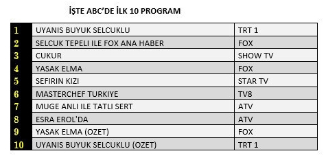 Foto - Uyanış Büyük Selçuklu’da olmaz denilen şey oldu! FOX TV şok oldu