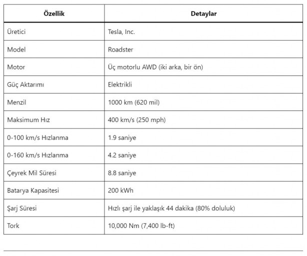 Foto - Uzaya çıkan ancak satışa çıkamayan Tesla Roadster için tarih verildi