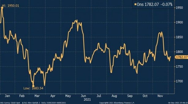 Foto - Uzman isim, altın fiyatlarında zirveyi açıkladı! "Bu seviyelere doğru ralli yaparken görebiliriz"