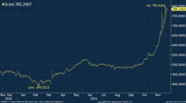 Foto - Uzman isim, altın fiyatlarında zirveyi açıkladı! "Bu seviyelere doğru ralli yaparken görebiliriz"