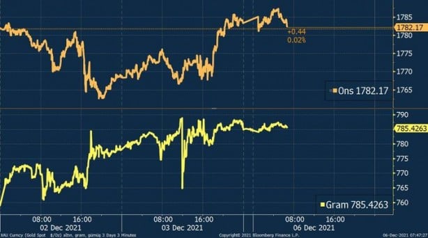 Foto - Uzman isim, altın fiyatlarında zirveyi açıkladı! "Bu seviyelere doğru ralli yaparken görebiliriz"