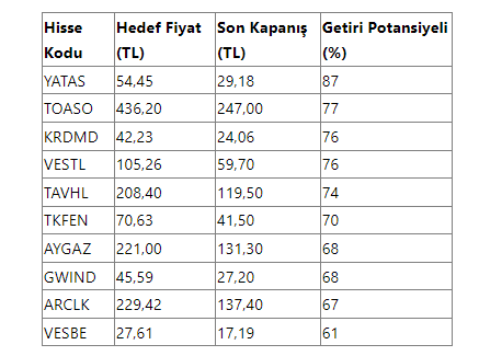 Foto - Uzmanlar 'alın' tavsiyesi verdi! Borsada füze gibi fırlaması beklenen 10 hisse açıklandı