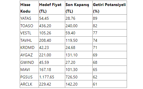 Foto - Uzmanlar 'hemen alın' dedi! Borsada uçacak 10 hisse Türkiye'ye duyuruldu