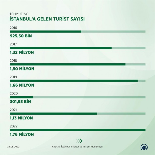 Foto - ‘Varış noktasına ulaştınız’ İstanbul'da son 10 yılın rekoru
