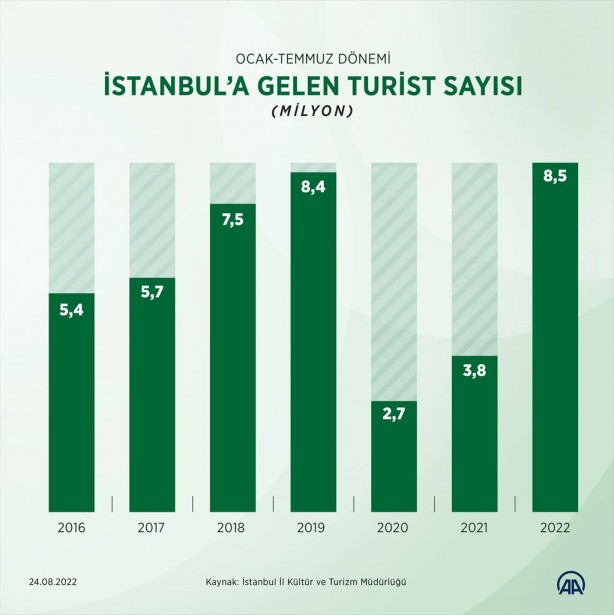 Foto - ‘Varış noktasına ulaştınız’ İstanbul'da son 10 yılın rekoru
