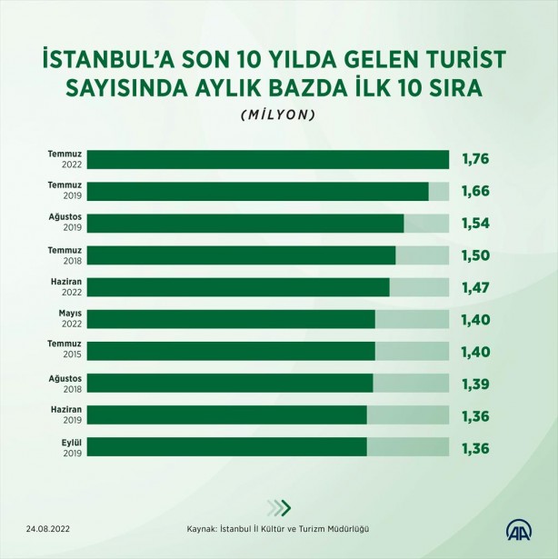 Foto - ‘Varış noktasına ulaştınız’ İstanbul'da son 10 yılın rekoru