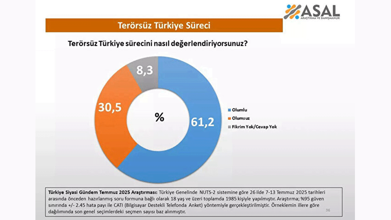 Foto - Vatandaş sürece nasıl bakıyor? İşte çarpıcı 'Terörsüz Türkiye' anketi