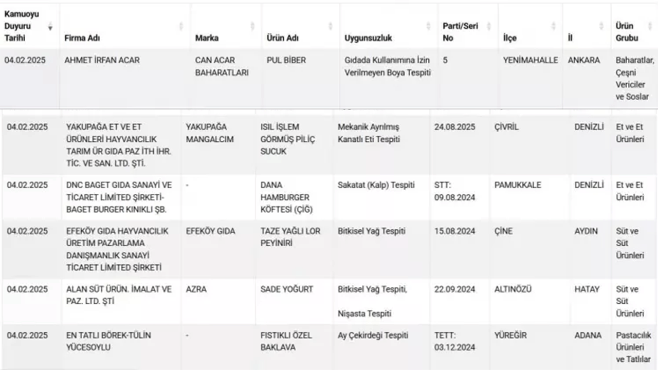 Foto - Vatandaşa kalp yedirmişler: Bakanlık tek tek ifşaladı!
