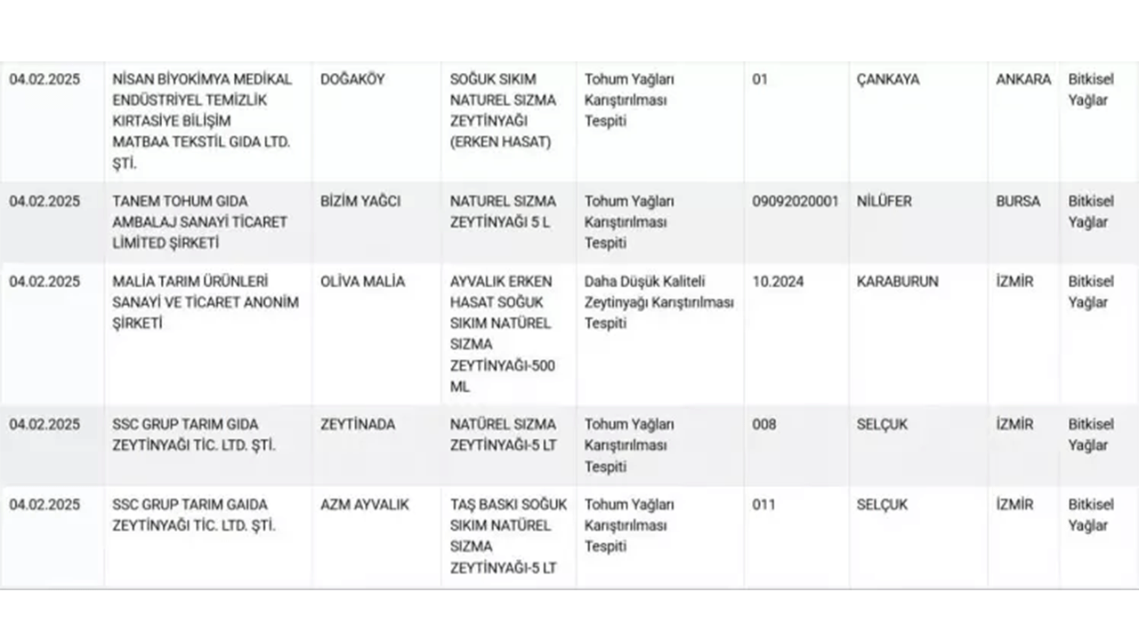 Foto - Vatandaşa kalp yedirmişler: Bakanlık tek tek ifşaladı!