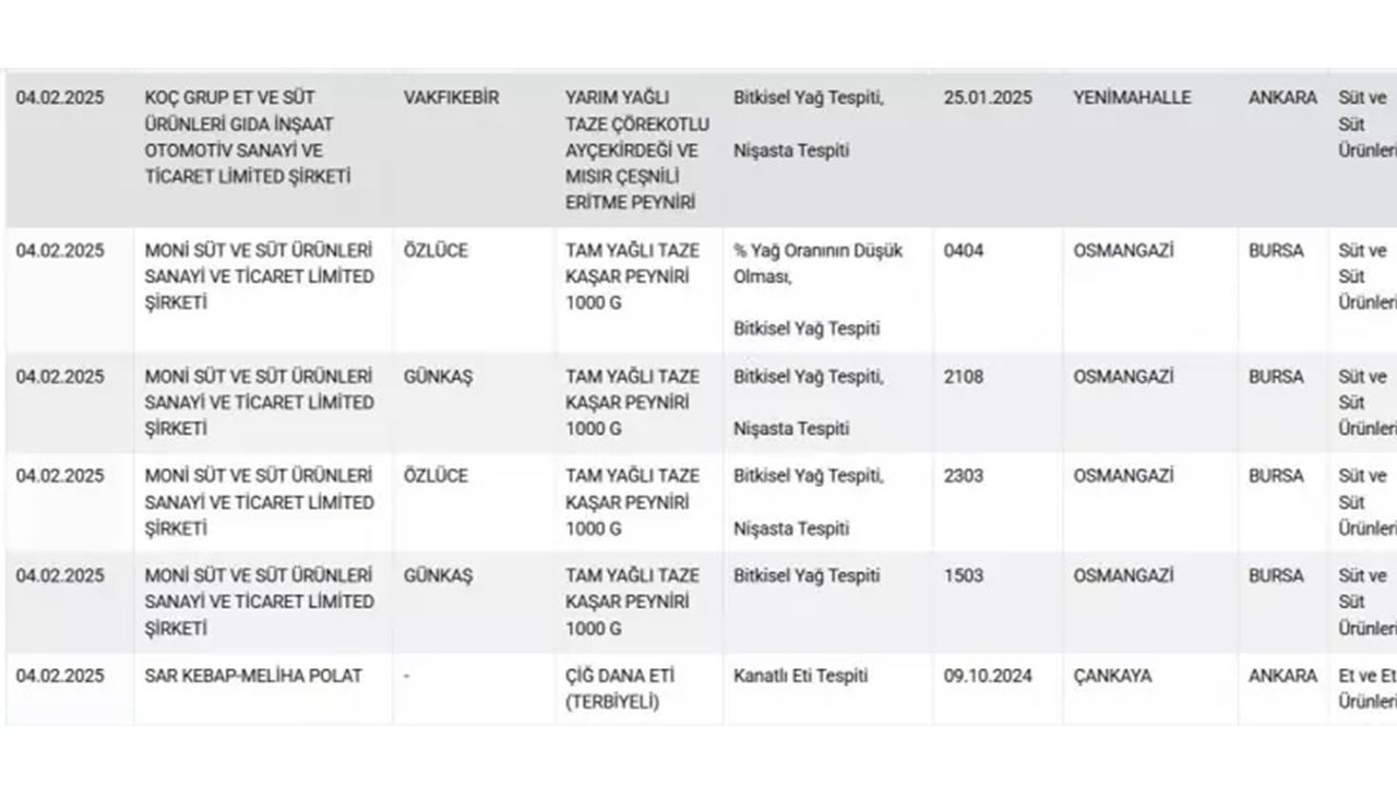 Foto - Vatandaşa kalp yedirmişler: Bakanlık tek tek ifşaladı!