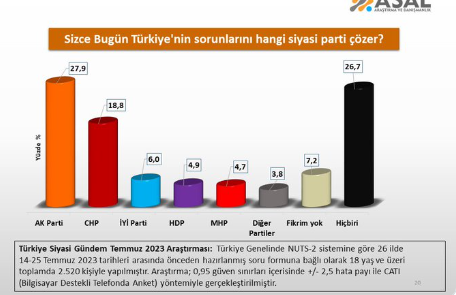 Foto - 'Vatandaşın en büyük problemi ne?' diye soruldu! Anketten çıkan sonuç dikkat çekti