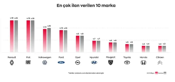 Foto - Vatandaşlar 400 bin lira ve altı otomobillere hücum etti! İşte satılan o arabalar...