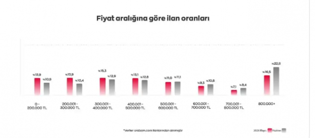 Foto - Vatandaşlar 400 bin lira ve altı otomobillere hücum etti! İşte satılan o arabalar...