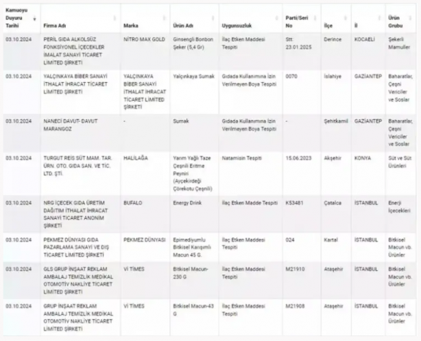 Foto - Vatandaşlara neler yediriyorlar neler! Bakanlık tağşiş yapan yeni markaları açıkladı