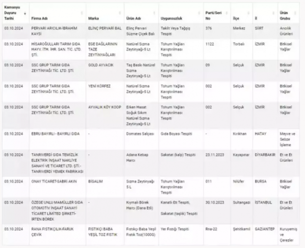 Foto - Vatandaşlara neler yediriyorlar neler! Bakanlık tağşiş yapan yeni markaları açıkladı