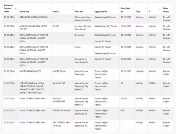 Foto - Vatandaşlara neler yediriyorlar neler! Bakanlık tağşiş yapan yeni markaları açıkladı