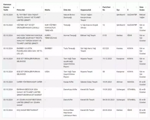 Foto - Vatandaşlara neler yediriyorlar neler! Bakanlık tağşiş yapan yeni markaları açıkladı