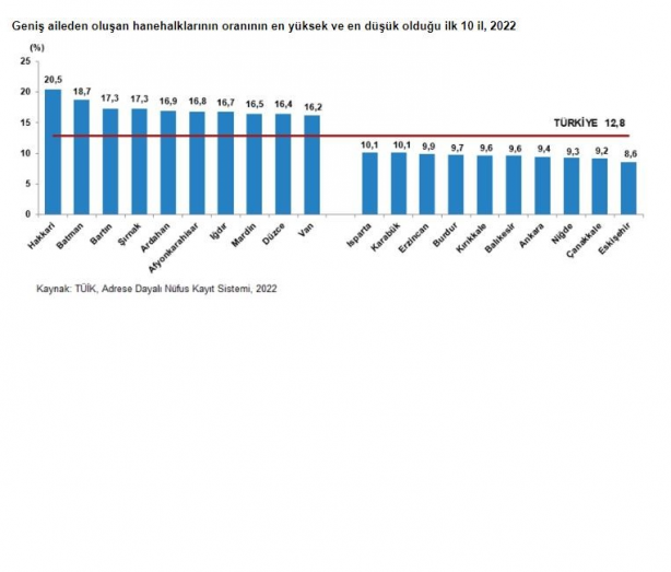 Verilerin ardındaki tehlike! İşte şehirlerin hanehalkı oranları