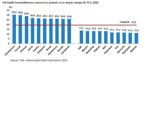 Foto - Verilerin ardındaki tehlike! İşte şehirlerin hanehalkı oranları