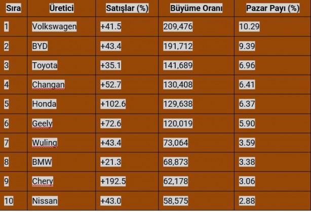 Foto - Volkswagen ve BYD rekabeti kızıştı! Liste değişti
