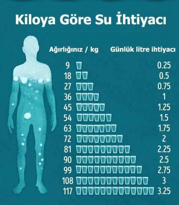 Foto - Vücudumuzun su ihtiyacı ne kadar? İşte kilonuza göre su tüketme oranları