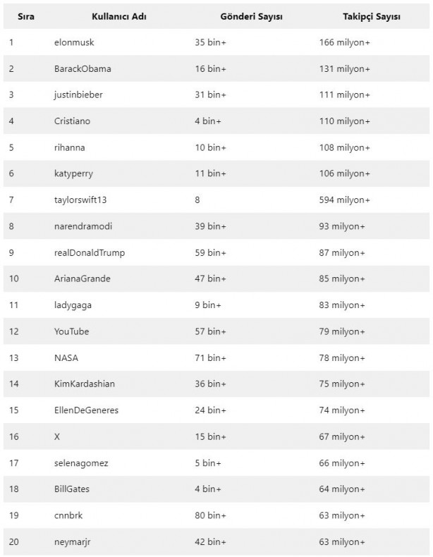 Foto - X’te en çok takipçiye sahip kullanıcılar açıklandı! İşte zirvenin sahibi