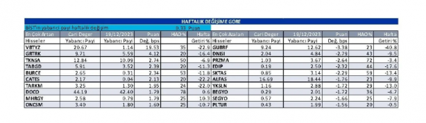 Foto - Yabancılar borsada o hisseye sardı! Çılgınlar gibi topluyorlar, kimse ne olup bittiği anlamıyor