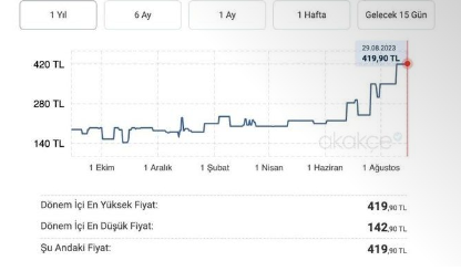 Foto - Yağa görülmemiş zam! Fiyatı füze gibi fırladı