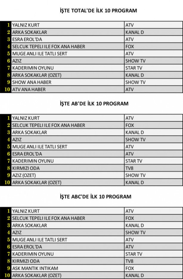 Foto - Yalnız Kurt çıktı! Dizi felaketi gördü