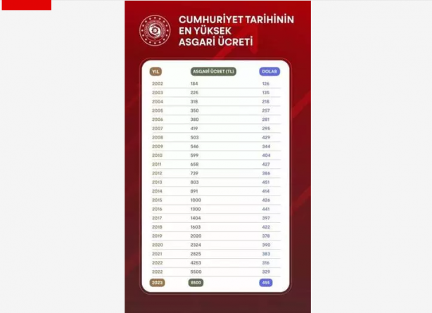 Foto - Yapay zeka yeni asgari ücreti duyurdu! Yanlış duymadınız, yapay zeka açık açık rakam verdi