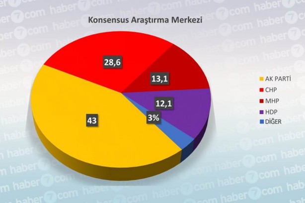 Foto - Yasaklara 1 gün kala işte tüm seçim anketleri