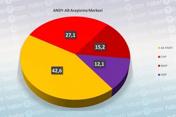 Foto - Yasaklara 1 gün kala işte tüm seçim anketleri