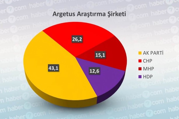 Foto - Yasaklara 1 gün kala işte tüm seçim anketleri