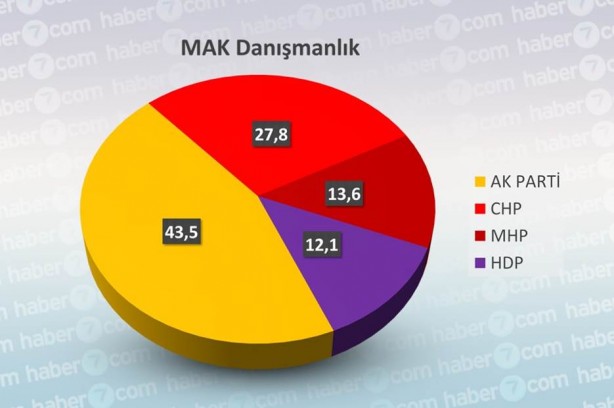 Foto - Yasaklara 1 gün kala işte tüm seçim anketleri