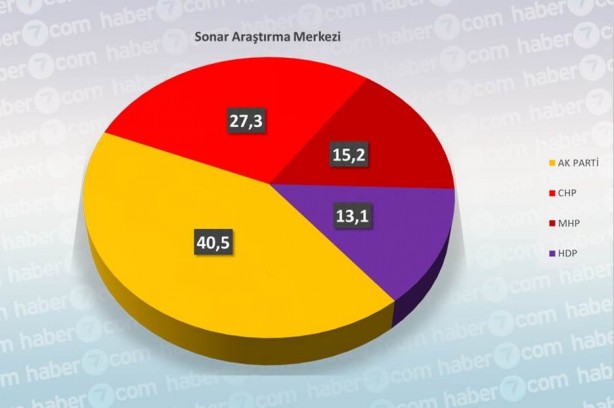 Foto - Yasaklara 1 gün kala işte tüm seçim anketleri