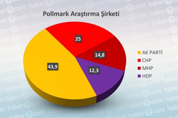 Foto - Yasaklara 1 gün kala işte tüm seçim anketleri