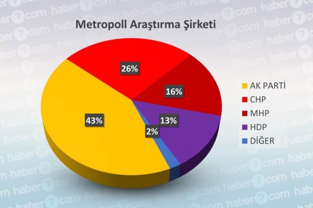 Foto - Yasaklara 1 gün kala işte tüm seçim anketleri