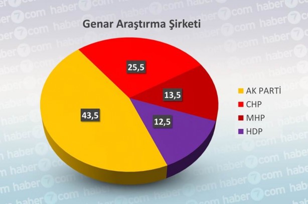 Yasaklara 1 gün kala işte tüm seçim anketleri