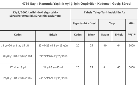 Foto - Yaşlılık aylığı nasıl bağlanır? Kimler 65 yaş maaşı alır, şartlar neler?